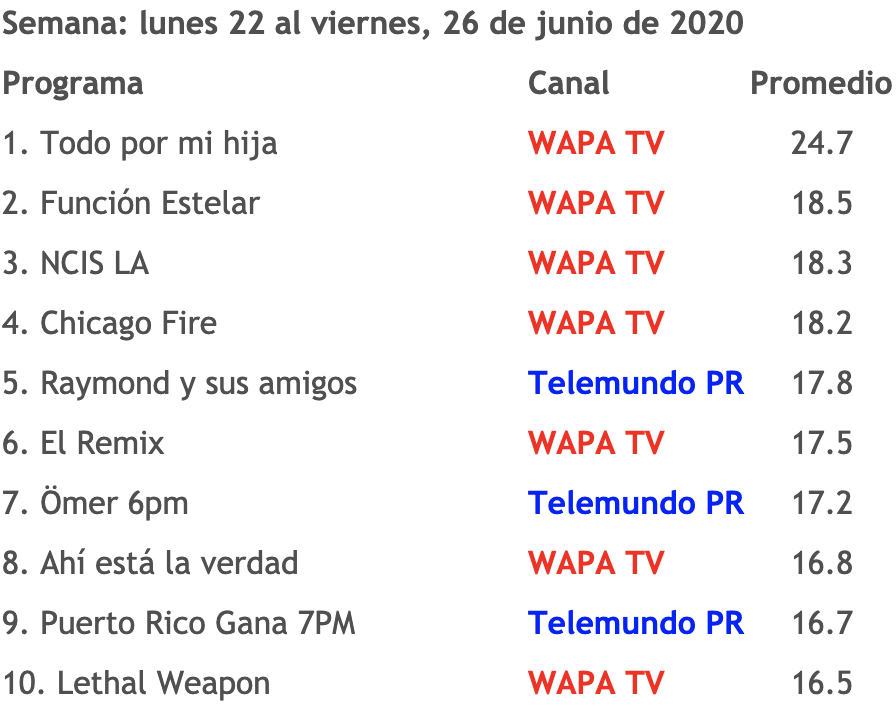 RATINGS Lo más visto en la televisión puertorriqueña durante las