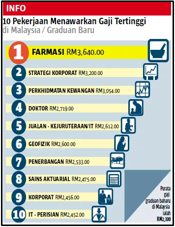 Gaji tertinggi di malaysia 2021