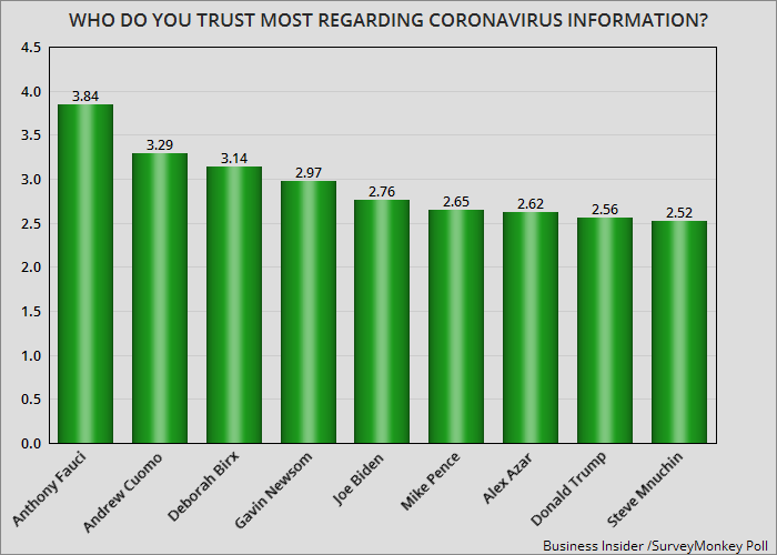 jobsanger: Who Does The Public Trust About Coronavirus Information?