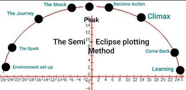 Semi-Eclipse Plotting Method