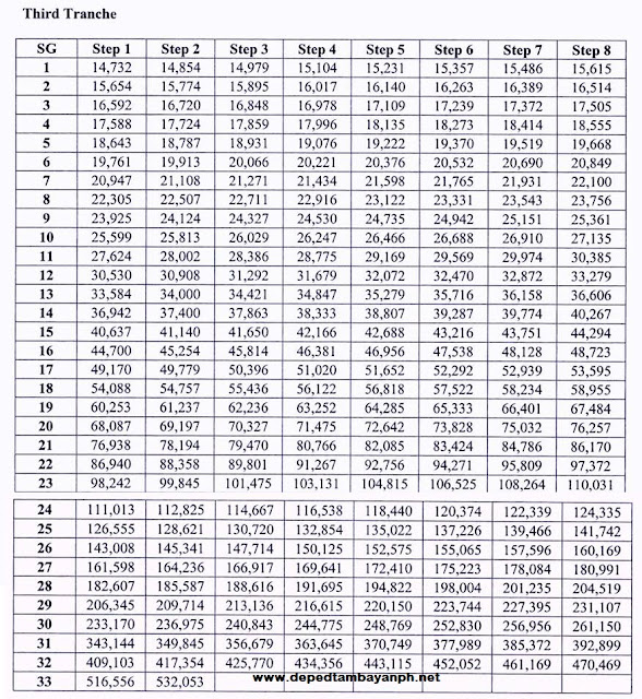 Implementation of Salary Standardization Law V, Tranche 1 - 3 (Senate ...
