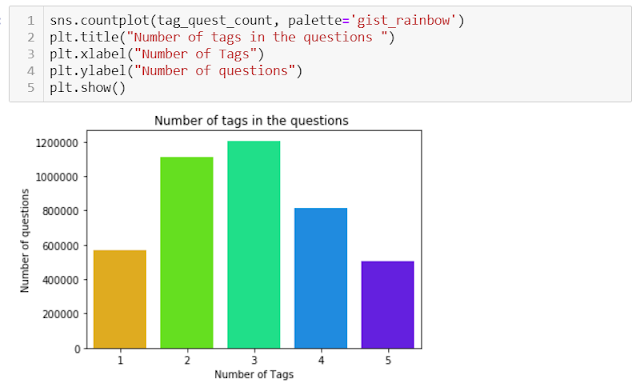 Stack Overflow Tag Prediction