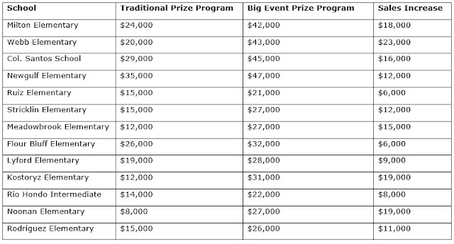event prize program results