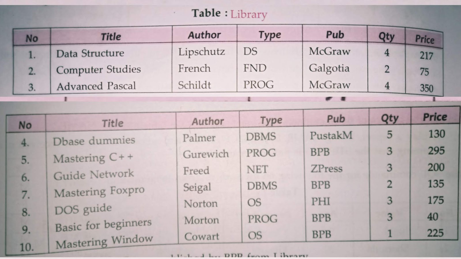 Write SQL commands for the following on the basis of given table (a ...