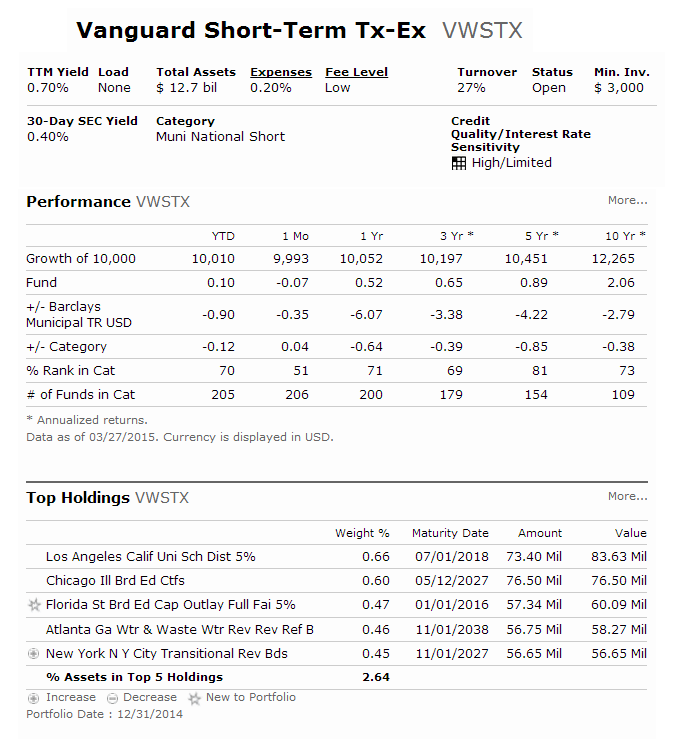 Vanguard Short-Term Tax-Exempt Fund (VWSTX) Vanguard Short-Term Tax-Exempt Fund (VWSTX)