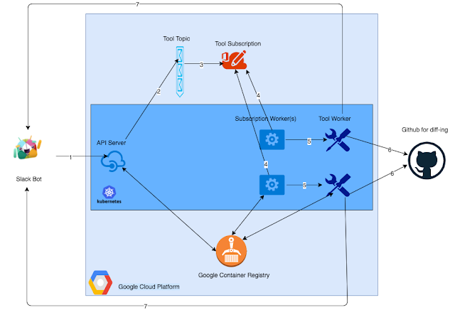 Kubebot - A Security Testing Slackbot Built With A Kubernetes Backend On The Google Cloud Platform Kubebot - A Security Testing Slackbot Built With A Kubernetes Backend On The Google Cloud Platform