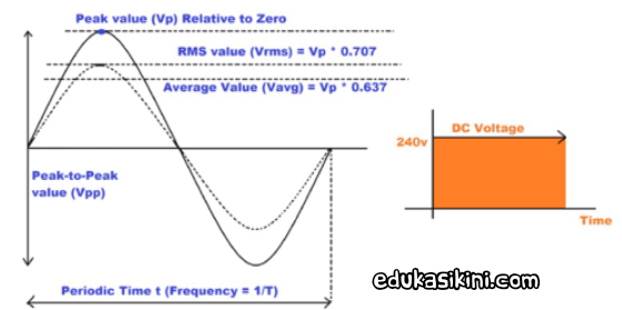 Teori Arus Bolak balik : Nilai Puncak, Rata-rata dan RMS - EDUKASIKINI.COM