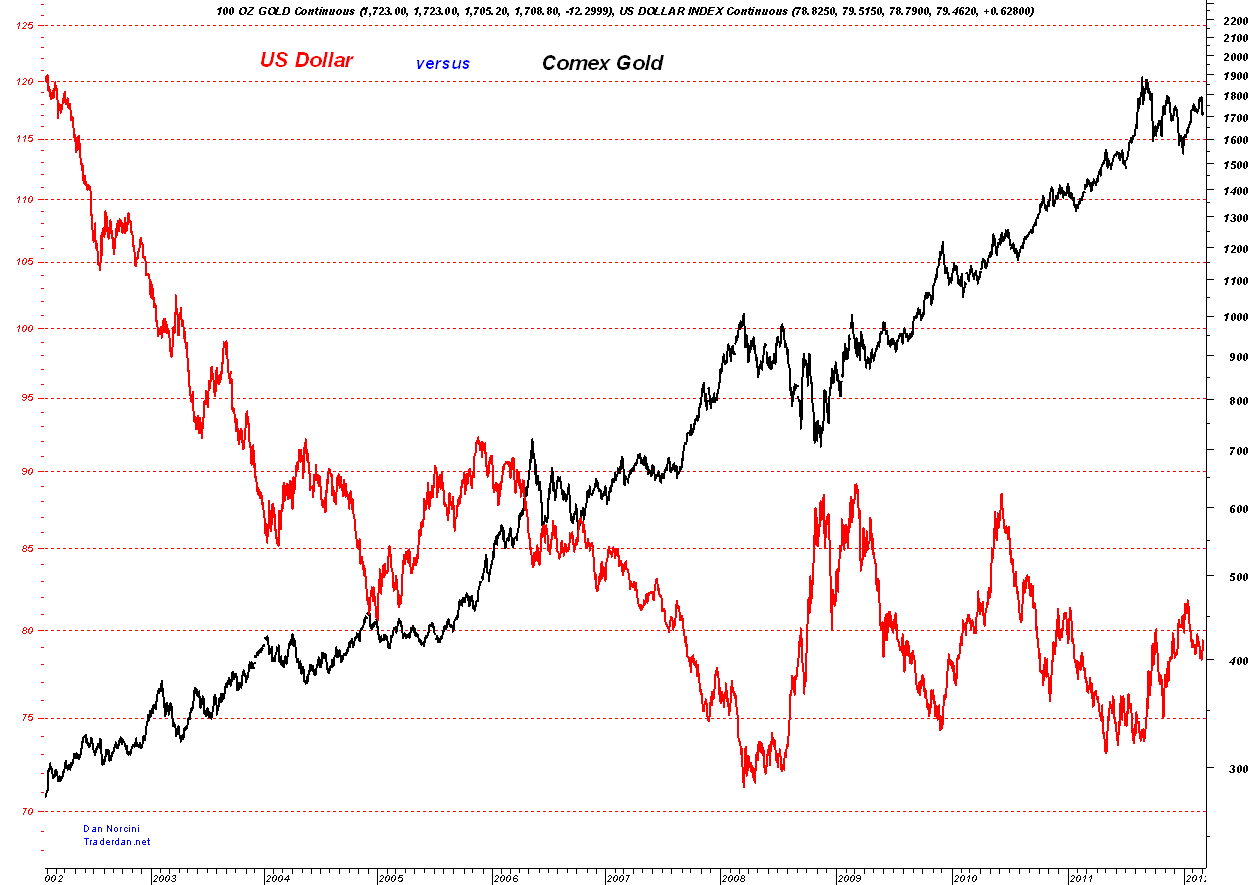 Trader Dan's Market Views: US Dollar compared to Comex Gold Chart
