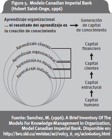 Archivo Modelos para la Gestión del Conocimiento: Modelo de Canadian  Imperial Bank.