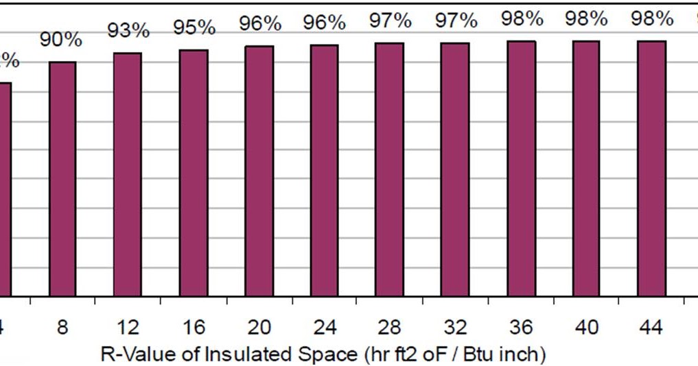 Insulate for comfortable living. Finding a performance sweet spot with