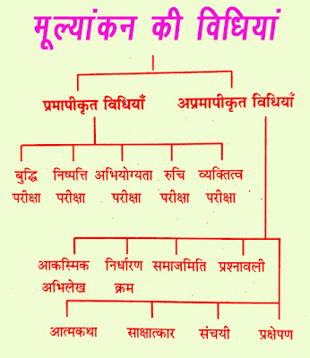 ➤मूल्यांकन की विधिया (Evaluation method)