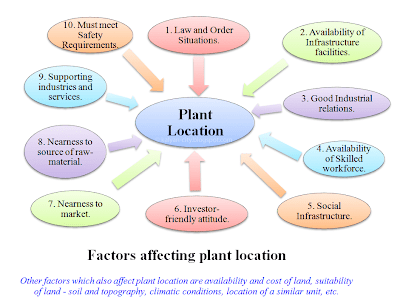 Ten Main Factors Affecting Plant Location
