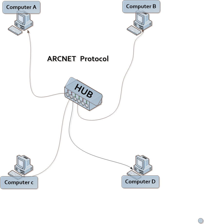 What is ARCNET in Hindi? ARCNET क्या है? computervidya