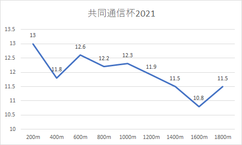 共同 通信 杯 2021 【共同通信杯 2021】最終予想