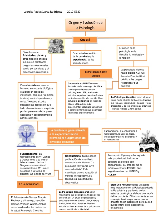 Psicologia Origen y Evolución de la Psicología