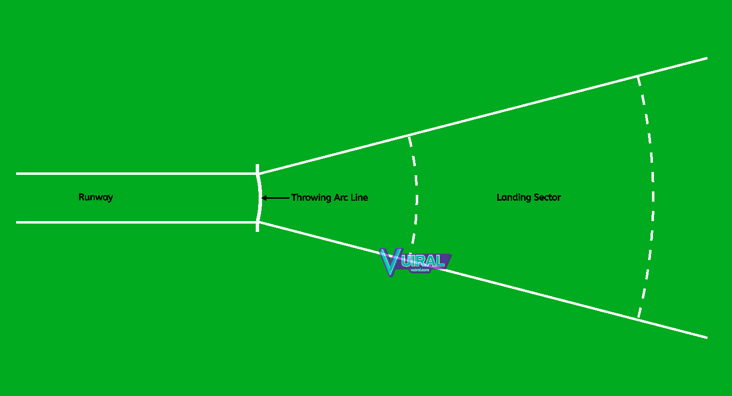 Gambar Dan Ukuran Lapangan Lempar Lembing Beserta Keterangannya Vuiral