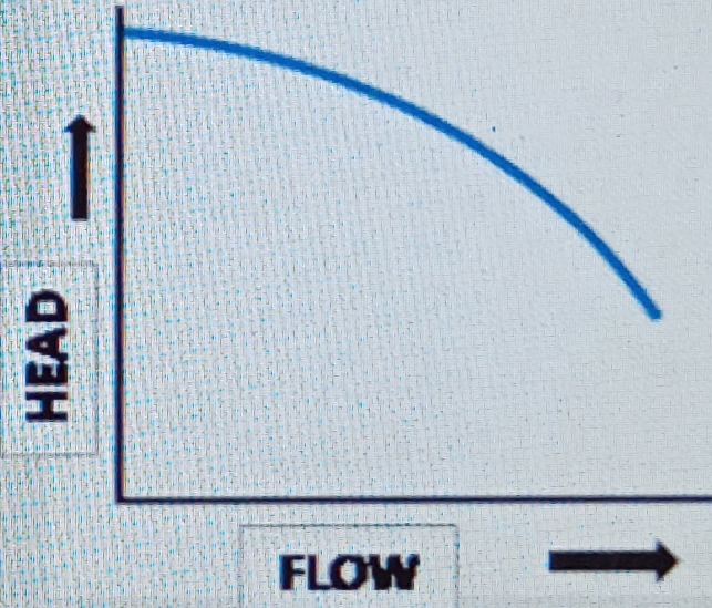 Pump Curves 6 Types of head vs flow rate curves