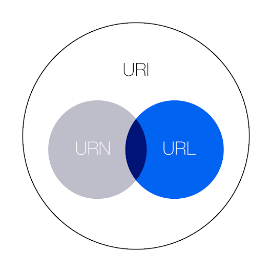 URL vs  URI - Difference between URL and URI,what is difference between url and uri,what is the difference between url and uri,difference between url and uri with example,what is difference between uri and url,what is the difference between url and uri with example,