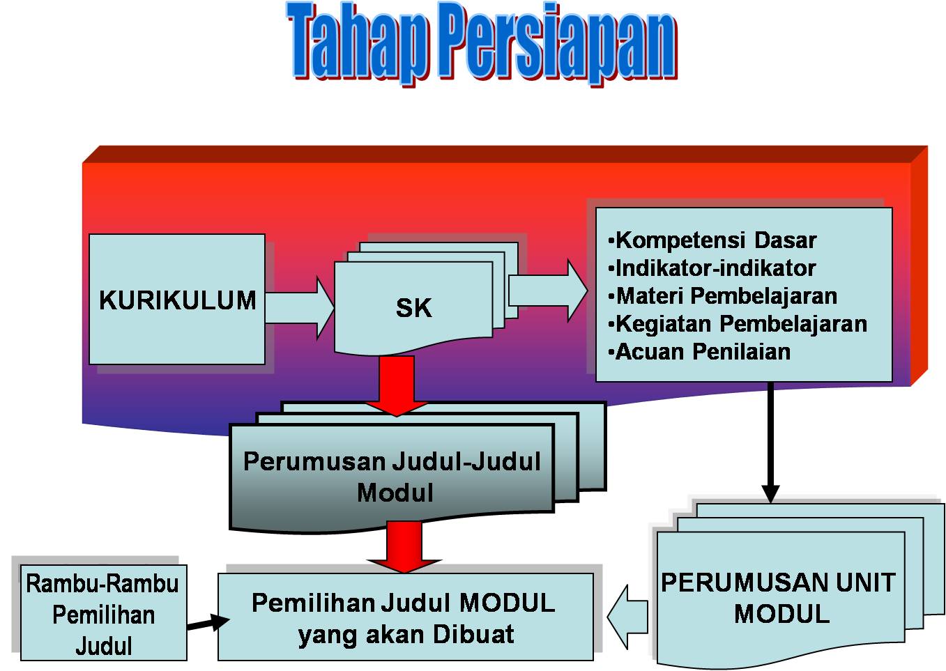 mgmp Cara Membuat Modul Pembelajaran