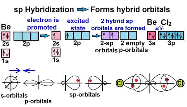 التهجين في الكيمياء hybridization