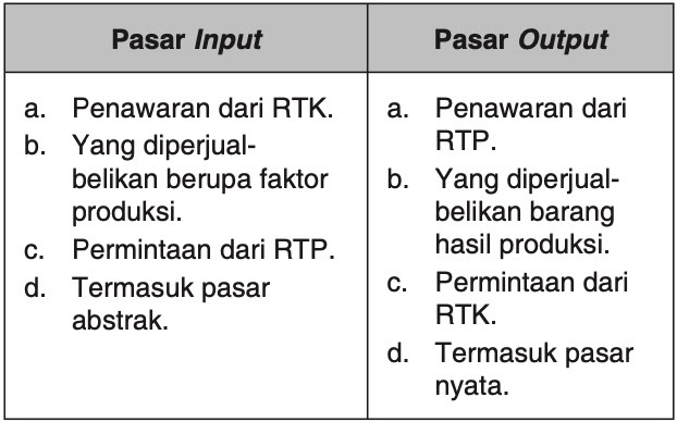 Bedakan Antara Pasar Input Dan Pasar Output Mas Dayat