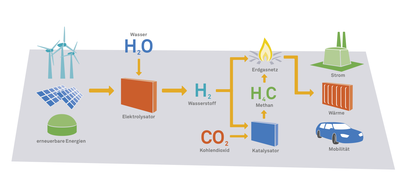 Volewica Green methane in the gas grid