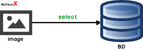 Insérer et récupérer une image à partir d'une base de données MySQL - Java