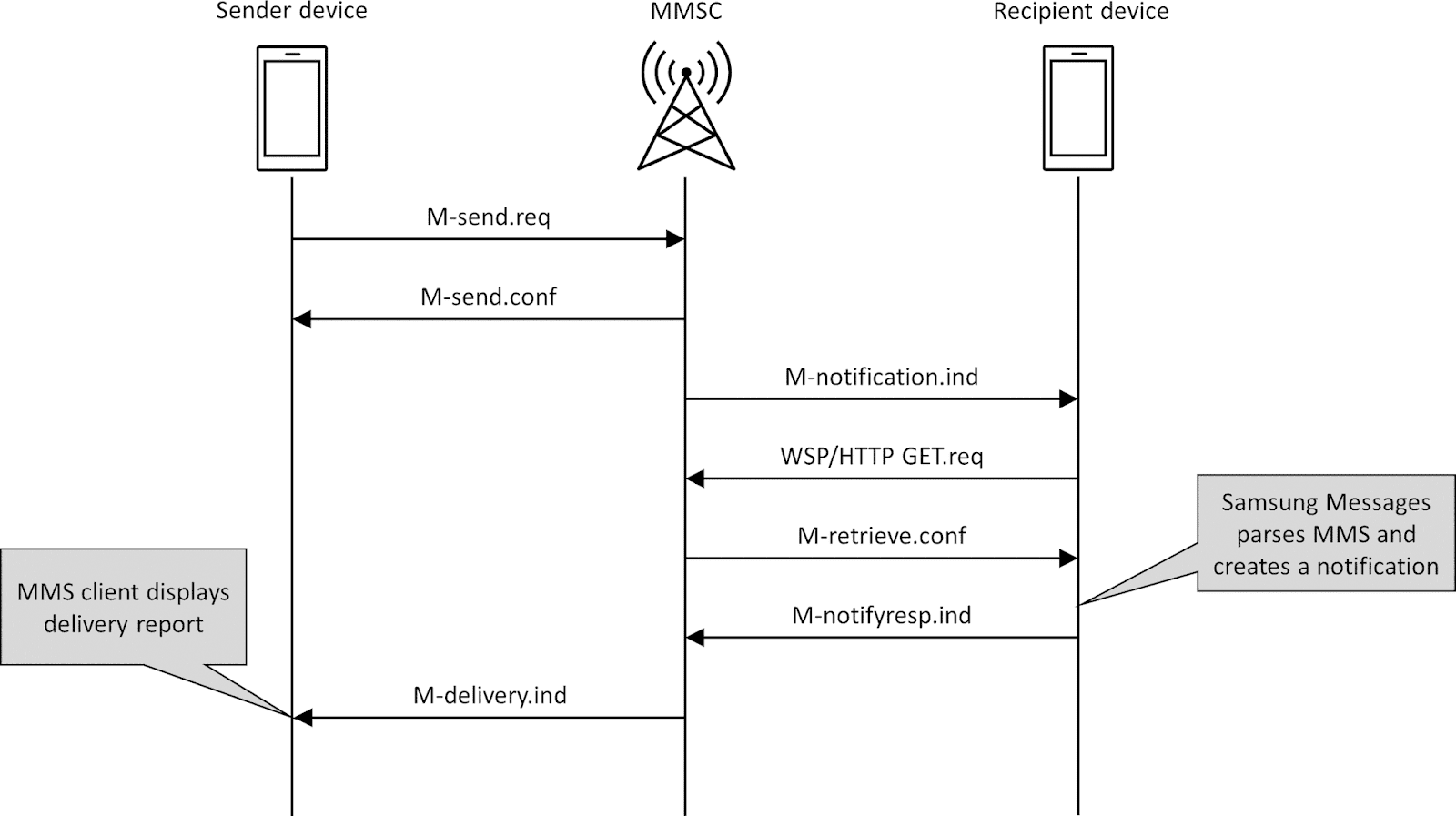 Project Zero: MMS Exploit Part 4: MMS Primer, Completing the ASLR Oracle