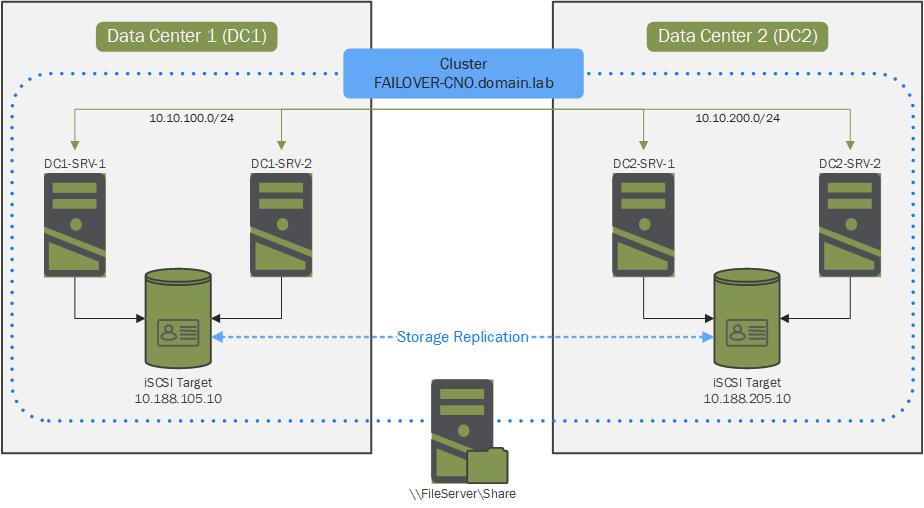 FSLogix: Building an On-Premise resilient storage solution (Part 1 ...