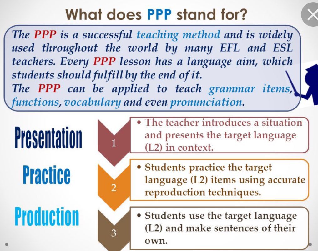 Ppp method. Presentation practice production примеры уроков. Presentation practice production. Ppp lesson framework. Presentation practice production.