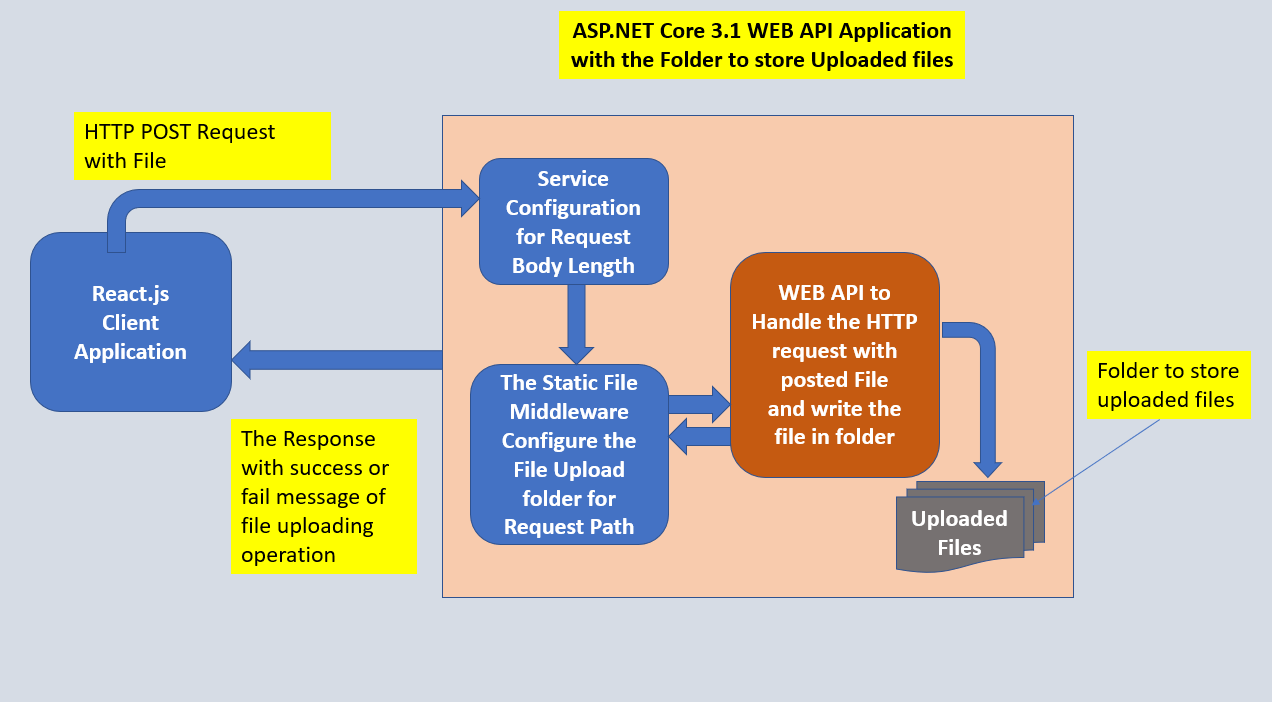 Модель asp net Core. Asp.net Core web API иконка. База данных API 20 A Apiweb. Asp net React statistics.
