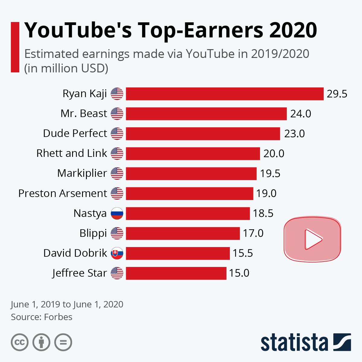 youtubes-top-earners-2020-infographic