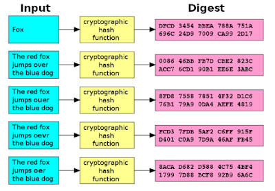 What is MD5 or Message Digest 5 Algorithm ~ Tech Talks Group