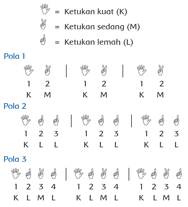 Bagaimana Pola Irama Terbentuk