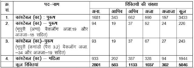 Delhi Police Constable Examination-2020 Notification, Exam Date, Exam Syllabus 