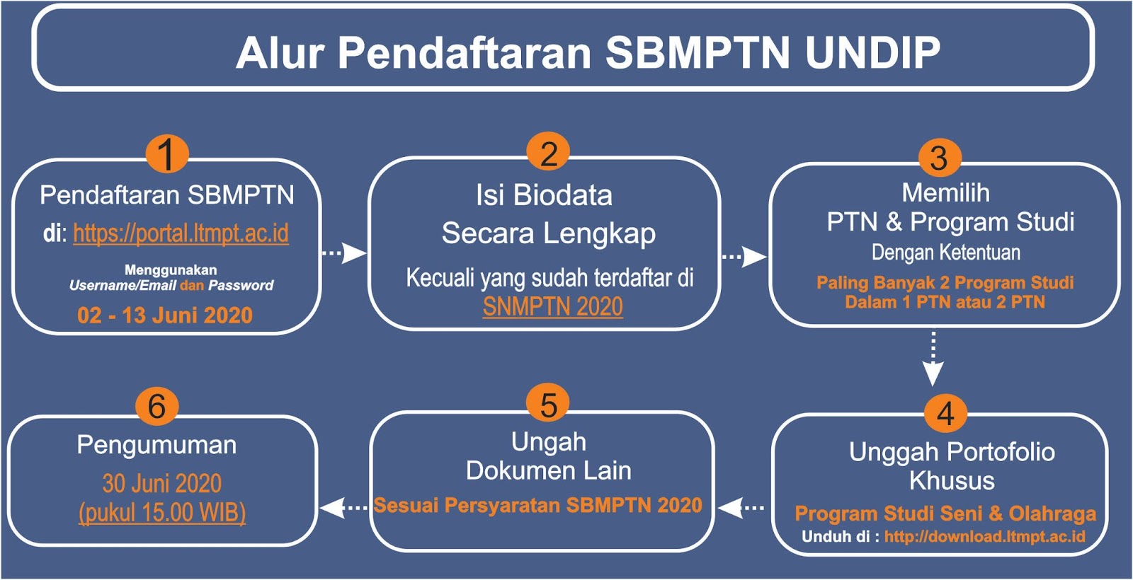 Pendaftaran s2 undip 2021