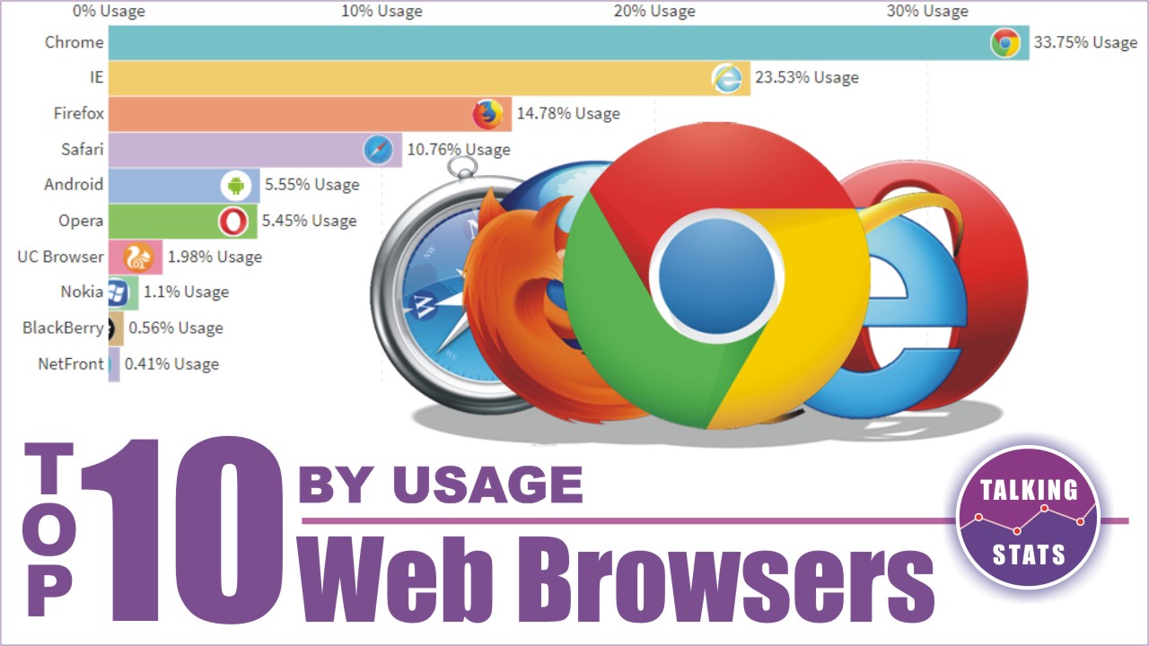 Top 10 Browsers by usage from 2009 to 2020 - Speaking Stats - Speaking