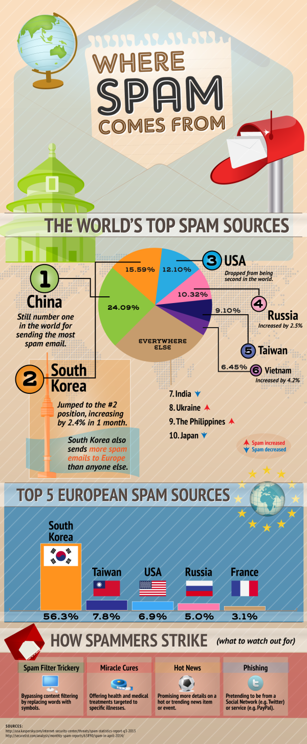 Hanging Off The Wire Where Does Spam Come From Infographic