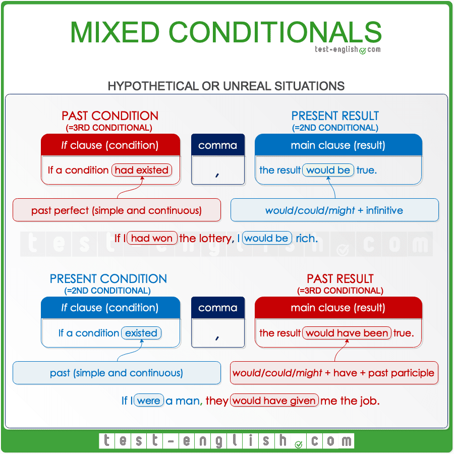 Mixed 2 conditional. Mixed conditionals грамматика. Смешанные условные предложения в английском языке. Смешанный Тип условных предложений в английском. Mixed conditionals схема.
