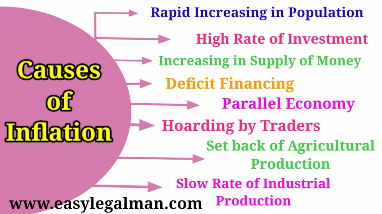 The Causes of Inflation EASY LEGAL MAN
