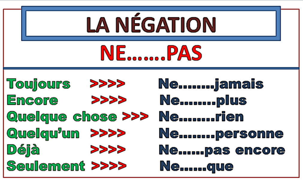 Bien sûr! LA NÉGATION