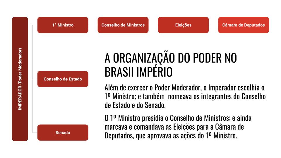 A organização do poder no Império Brasileiro