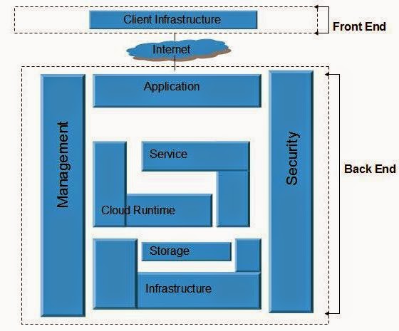 معمارية السحابة المحوسبة Cloud Computing Architecture
