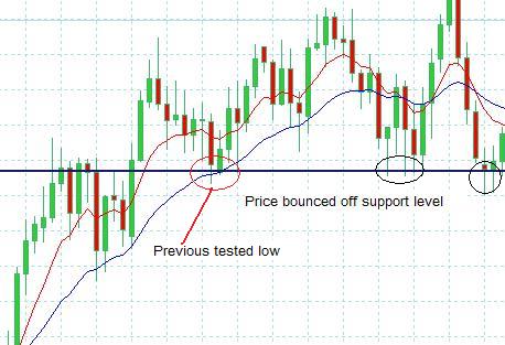 Support Price Ranges Price Action