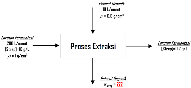 Soal Dan Pembahasan Neraca Massa Azas Teknik Kimia Haykal Yuqdha