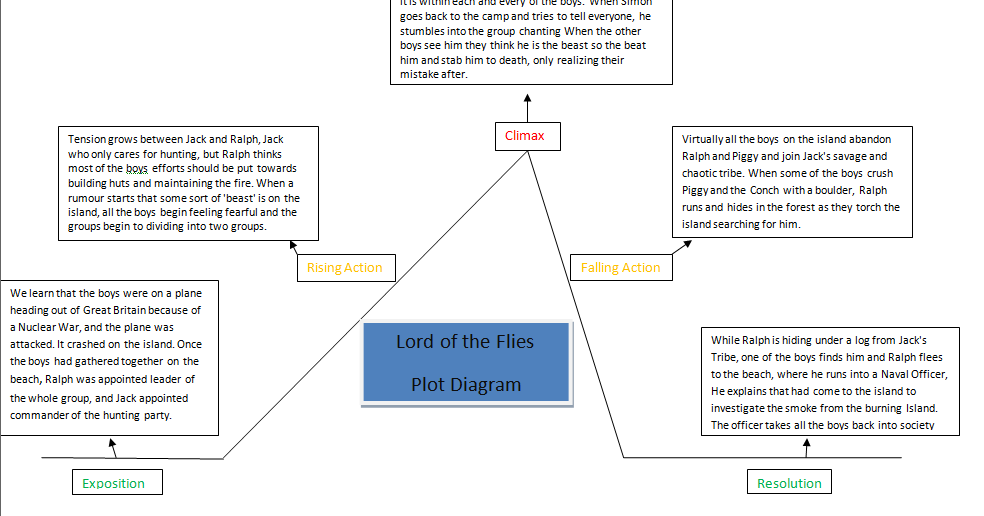 Lord of the flies plot diagram resolution denouement. 