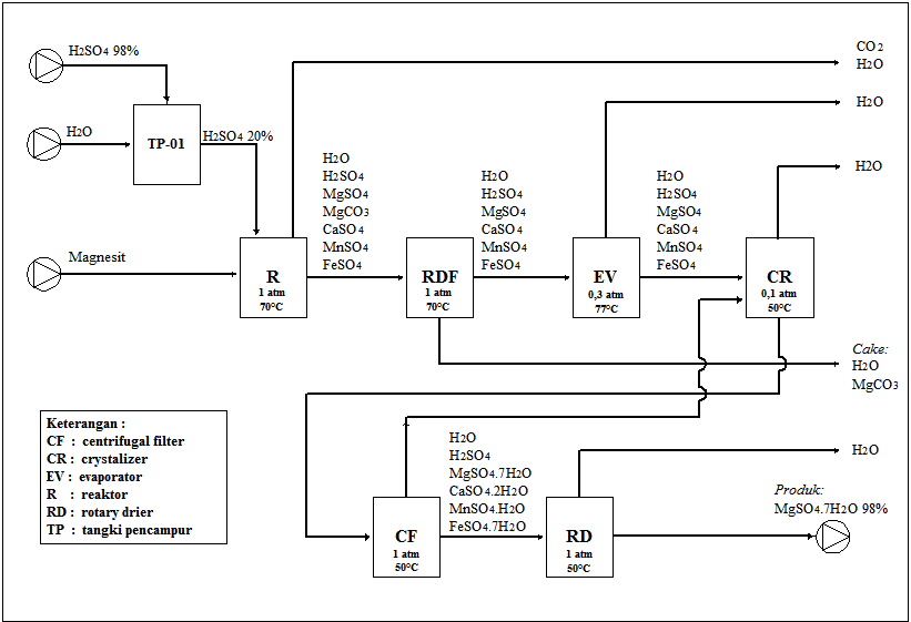 PraRancangan Pabrik Kimia: © Manufacture of Magnesium ... magnesium diagram 