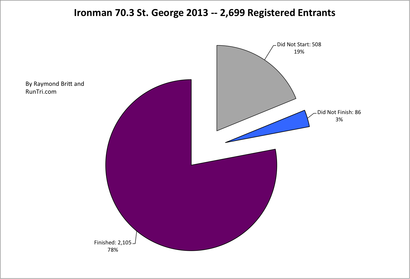 RunTri Ironman 70 3 St George 2013 Results Analysis runtri-ironman-70-3-st-george-2013-results-analysis