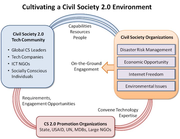 Society com. Civil Society. State and Civil Society. Civil Society Organizations. Civil Society Engagement.