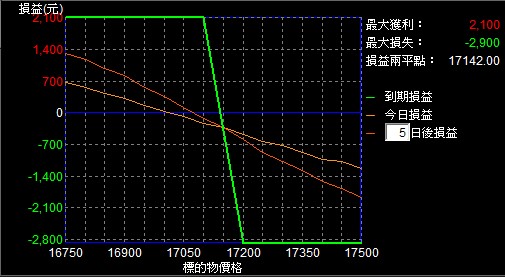 賣權看空價差損益分析